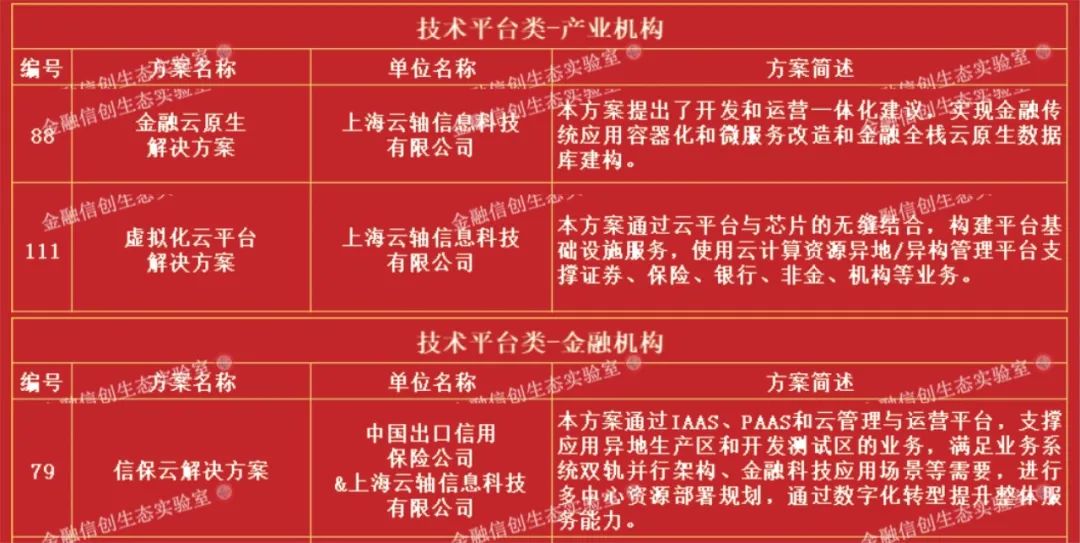 第二期金融信创优秀解决方案发布，云轴科技ZStack 成为技术平台类入选方案最多的私有云企业