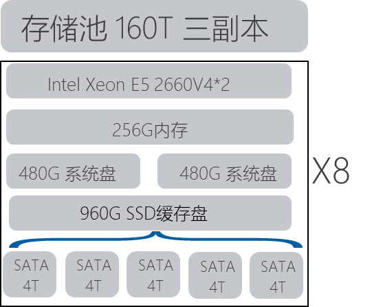 1539585748859819.png 存储池160T三副本.png