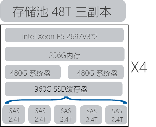 1539585772458084.png 存储池48T三副本.png