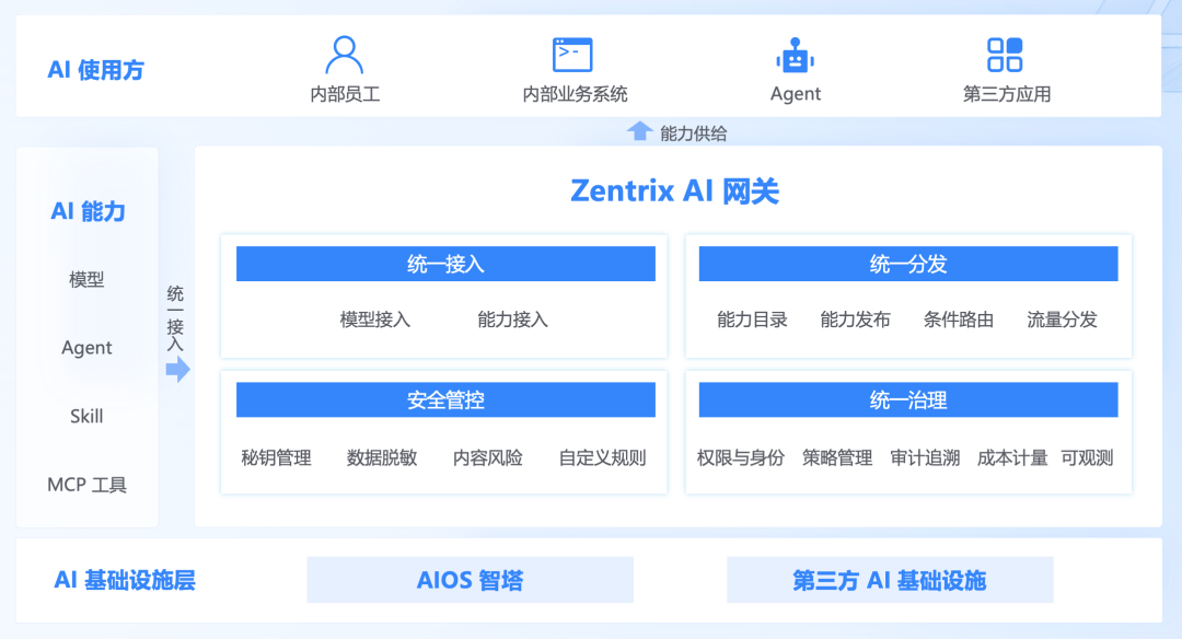 ZStack Zentrix 首发：企业 AI 从分散接入走向统一管理与治理